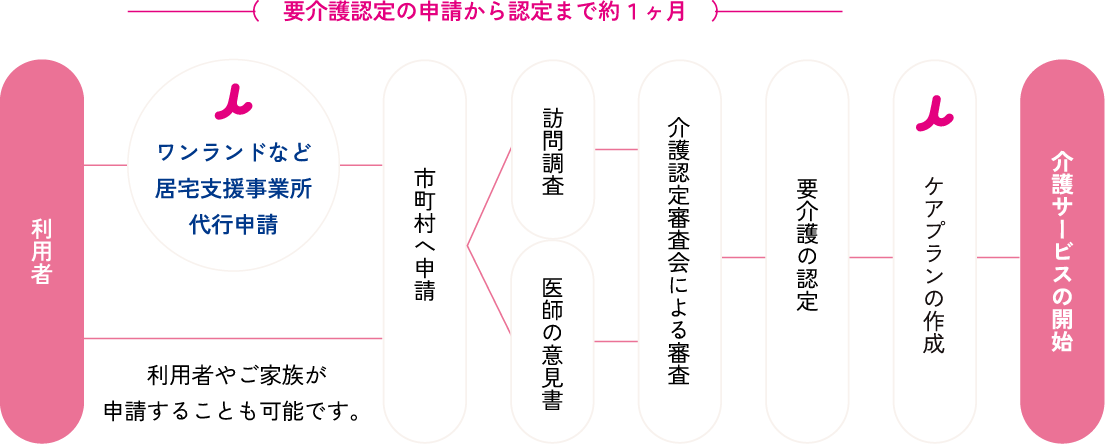 利用までの流れ